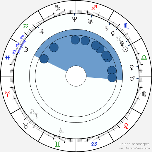 Diana Ortiz wikipedia, horoscope, astrology, instagram
