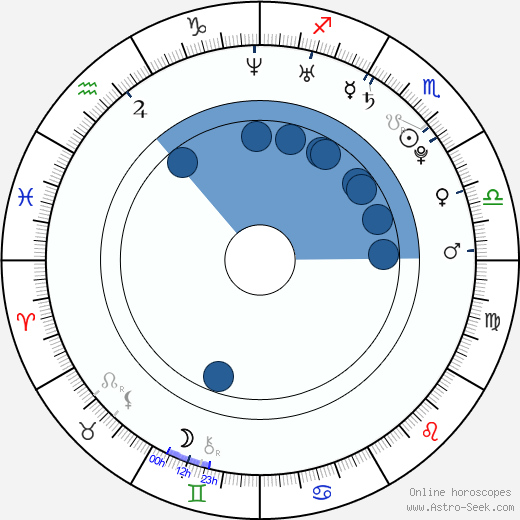 Diyral Briggs wikipedia, horoscope, astrology, instagram
