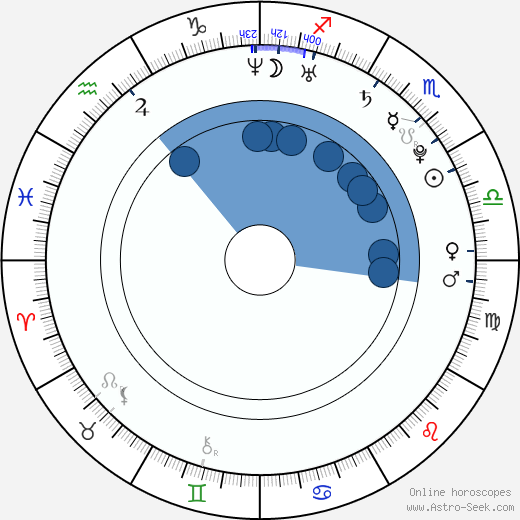 Lindsay Farris wikipedia, horoscope, astrology, instagram