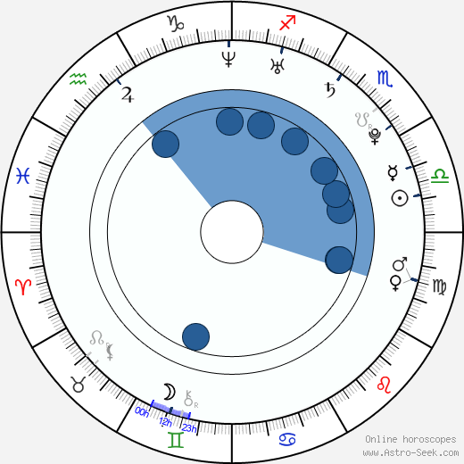 Ondřej Hruška horoscope, astrology, sign, zodiac, date of birth, instagram