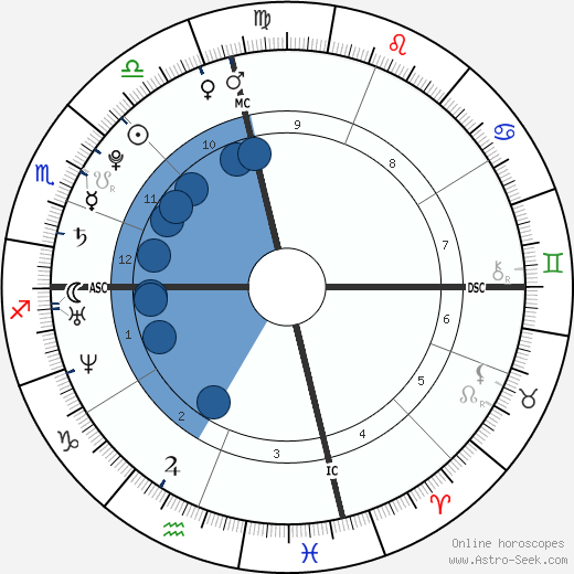 Sydney Simpson wikipedia, horoscope, astrology, instagram