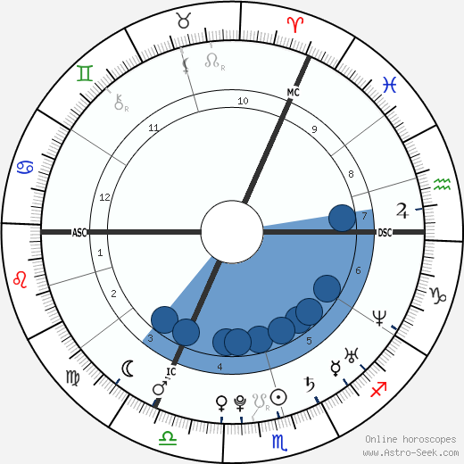 Osbourne Birth Chart