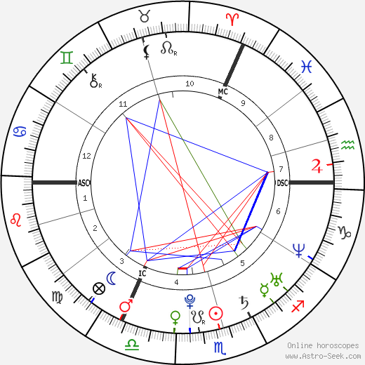 Osbourne Birth Chart