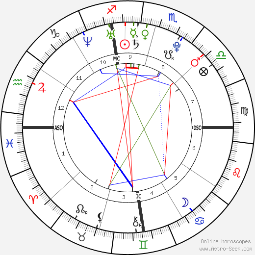 Henry Cavill Birth Chart