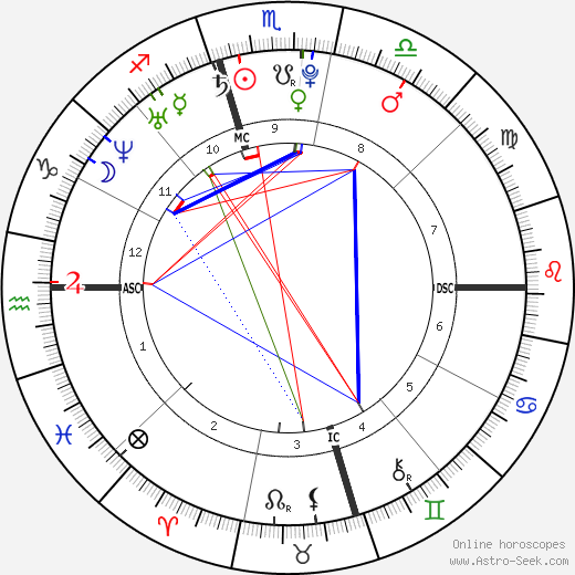 Lily Aldridge birth chart, Lily Aldridge astro natal horoscope, astrology