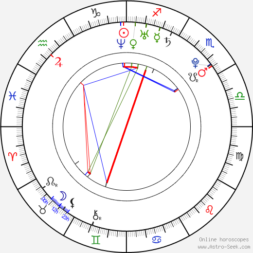 Danny MacAskill birth chart, Danny MacAskill astro natal horoscope, astrology