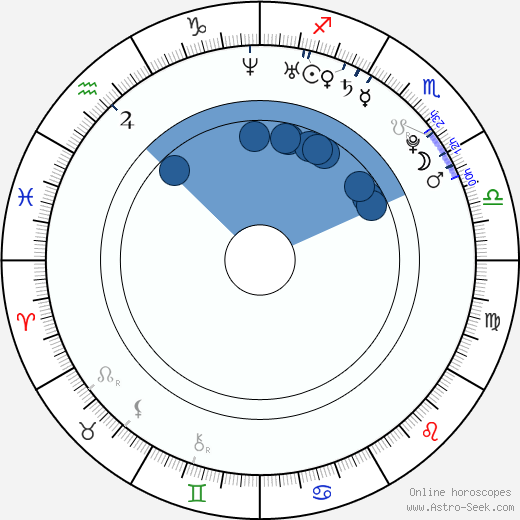 Dwight Howard wikipedia, horoscope, astrology, instagram