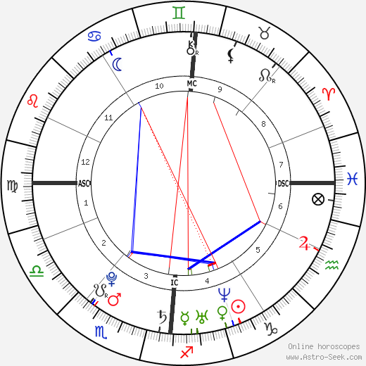 Jérôme d'Ambrosio birth chart, Jérôme d'Ambrosio astro natal horoscope, astrology