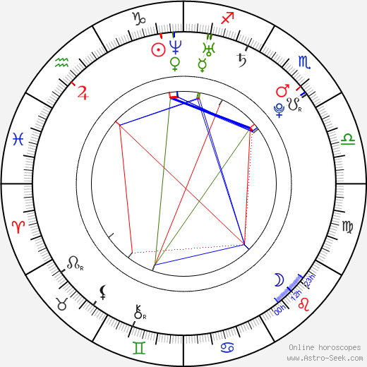 Milan Gulaš birth chart, Milan Gulaš astro natal horoscope, astrology
