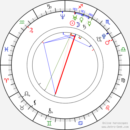 Zdeněk Fusek birth chart, Zdeněk Fusek astro natal horoscope, astrology