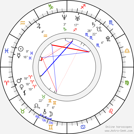 Braydon Coburn birth chart, biography, wikipedia 2024, 2025