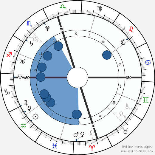 Brene Brown Birth Chart