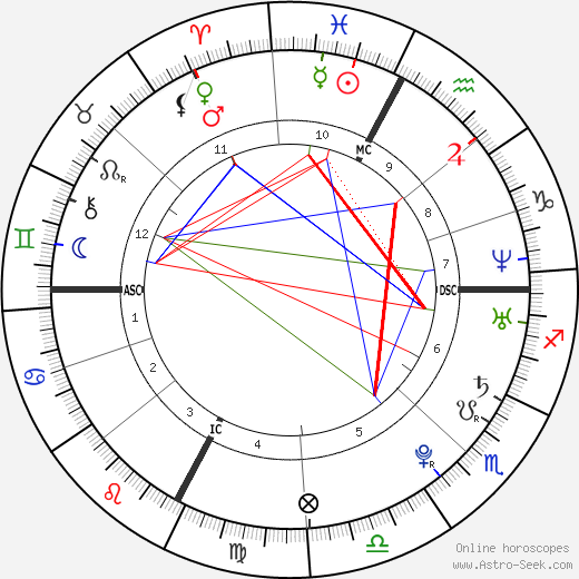 Jelena Janković birth chart, Jelena Janković astro natal horoscope, astrology