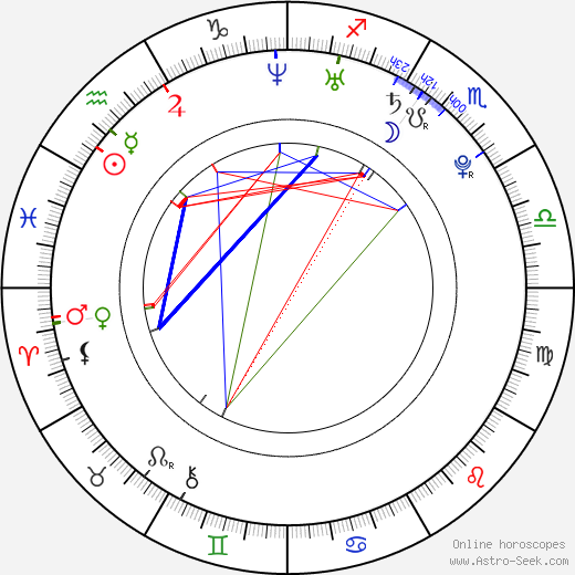 Karel Kludský birth chart, Karel Kludský astro natal horoscope, astrology