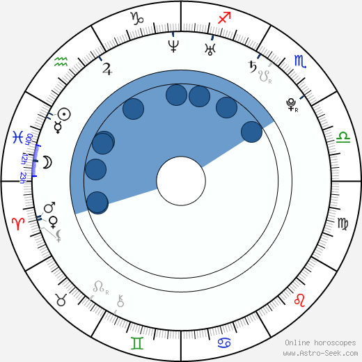 Larisa Bakurova horoscope, astrology, sign, zodiac, date of birth, instagram