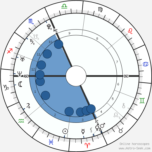 Eva Amurri Martino horoscope, astrology, sign, zodiac, date of birth, instagram