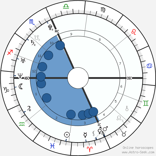 Eva Amurri Martino wikipedia, horoscope, astrology, instagram