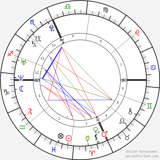 Eva Amurri Martino birth chart, Eva Amurri Martino astro natal horoscope, astrology