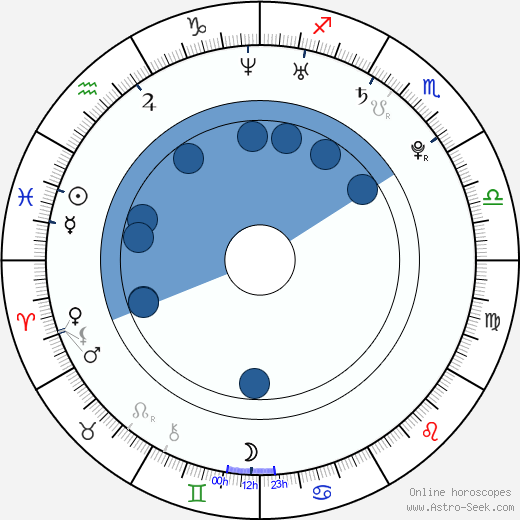 Jiří Drtina horoscope, astrology, sign, zodiac, date of birth, instagram