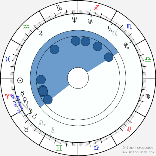 Maryana Spivak Oroscopo, astrologia, Segno, zodiac, Data di nascita, instagram