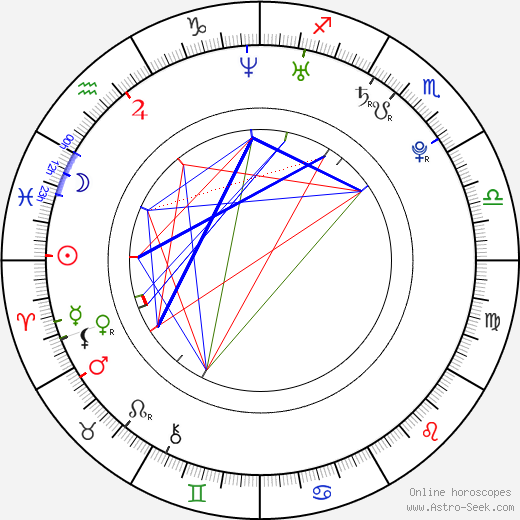 Petra Hlávková birth chart, Petra Hlávková astro natal horoscope, astrology