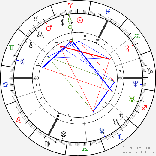 Stanislas Wawrinka birth chart, Stanislas Wawrinka astro natal horoscope, astrology