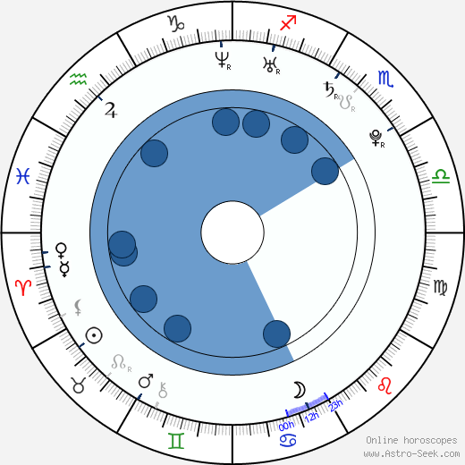 Anna Skellern horoscope, astrology, sign, zodiac, date of birth, instagram