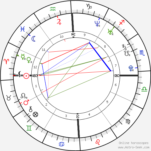 Benjamín Rojas birth chart, Benjamín Rojas astro natal horoscope, astrology