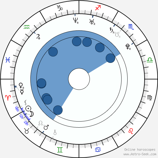 Billy Magnussen wikipedia, horoscope, astrology, instagram