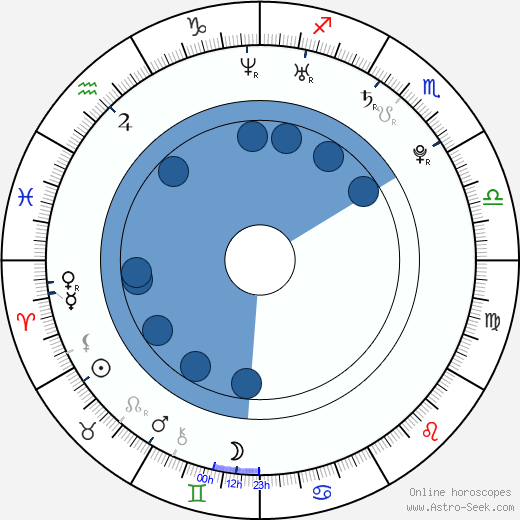 Courtnee Draper horoscope, astrology, sign, zodiac, date of birth, instagram