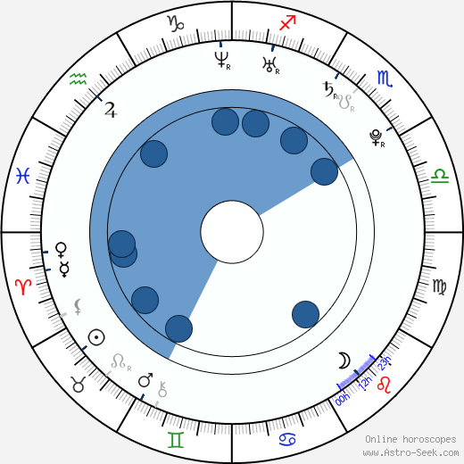 Frankie Fitzgerald wikipedia, horoscope, astrology, instagram