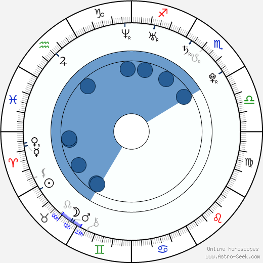 Philipp Danne horoscope, astrology, sign, zodiac, date of birth, instagram