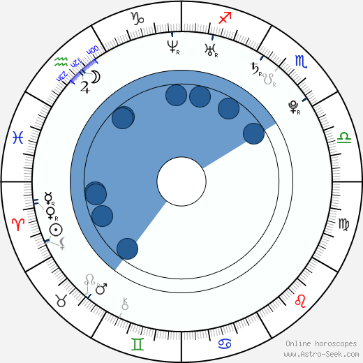 Roger Sands wikipedia, horoscope, astrology, instagram