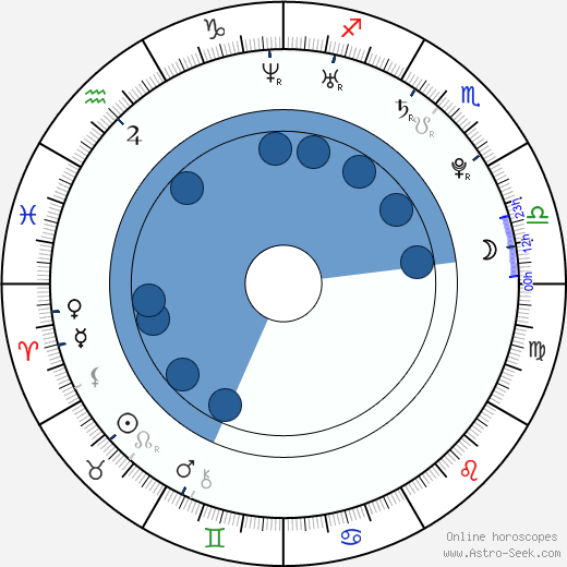 Ashley Harkleroad Oroscopo, astrologia, Segno, zodiac, Data di nascita, instagram