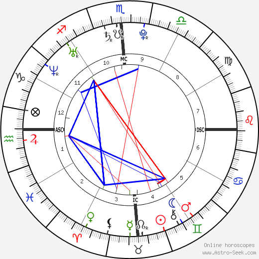 Chris Froome birth chart, Chris Froome astro natal horoscope, astrology