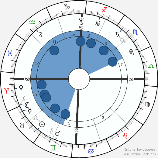 Derek Hough wikipedia, horoscope, astrology, instagram