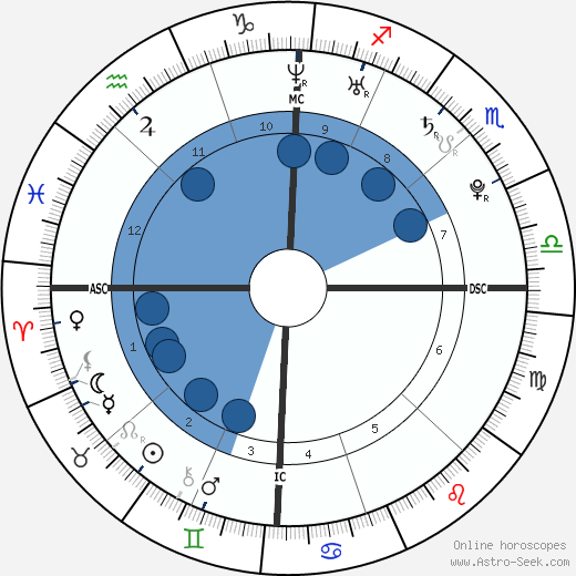 Derek Hough wikipedia, biography, birth chart, instagram Derek Hough wikipedia, horoscope, astrology, instagram