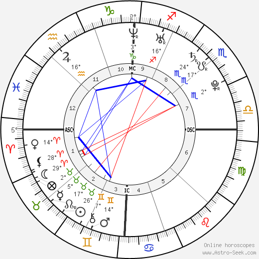 Derek Hough birth chart, biography, wikipedia 2024, 2025