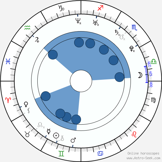 Nicolás Riera Oroscopo, astrologia, Segno, zodiac, Data di nascita, instagram
