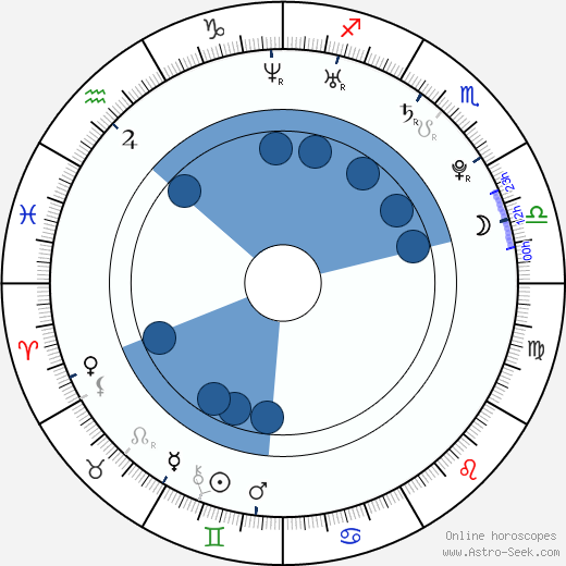 Nikita Krjukov wikipedia, horoscope, astrology, instagram