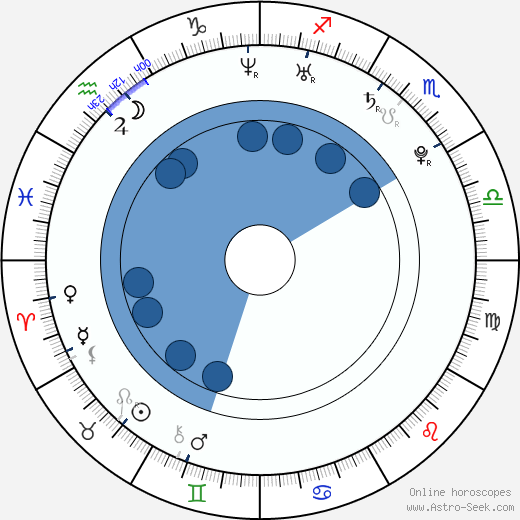Odette Annable wikipedia, horoscope, astrology, instagram