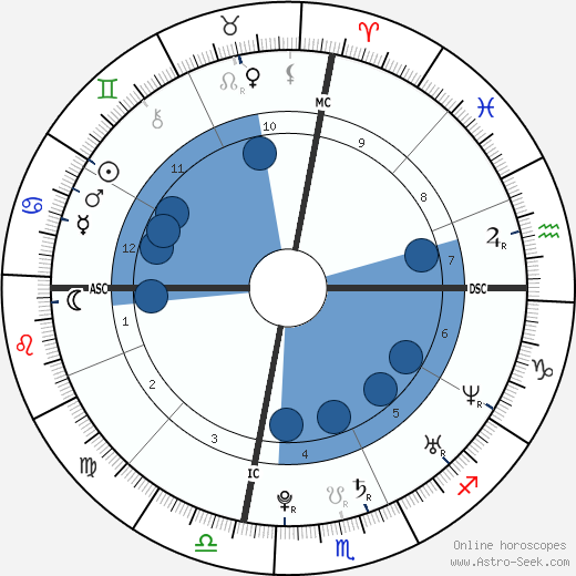 Brett Swain wikipedia, horoscope, astrology, instagram