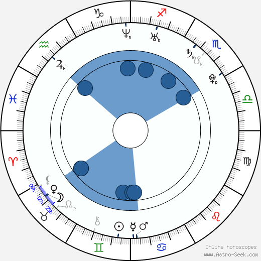 David Charouz wikipedia, horoscope, astrology, instagram