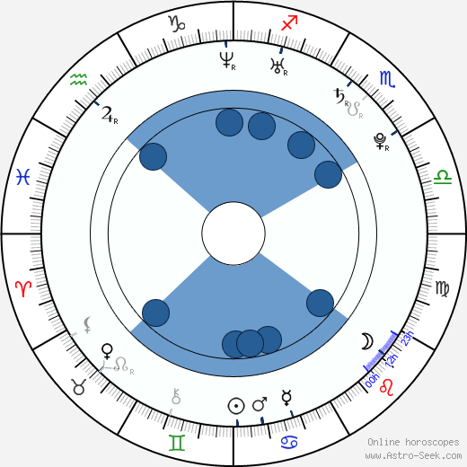 Douglas Smith horoscope, astrology, sign, zodiac, date of birth, instagram