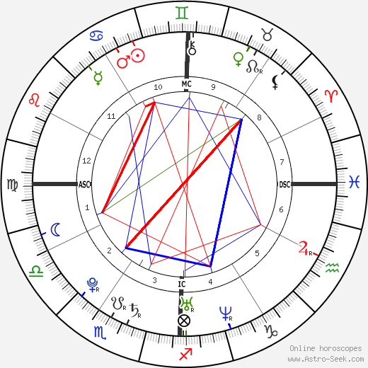 Gregory Scott Haidl birth chart, Gregory Scott Haidl astro natal horoscope, astrology