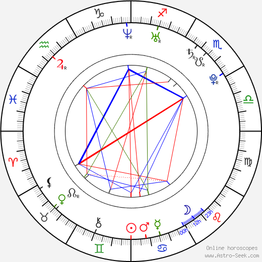 Jiří Vochozka birth chart, Jiří Vochozka astro natal horoscope, astrology