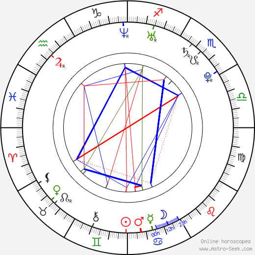 Jobeth Wagner birth chart, Jobeth Wagner astro natal horoscope, astrology
