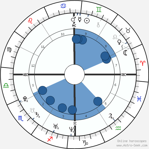Max Spielberg wikipedia, horoscope, astrology, instagram