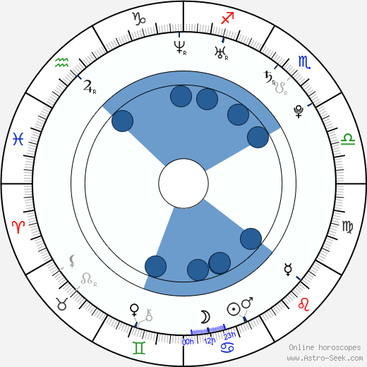 Adam Crosby horoscope, astrology, sign, zodiac, date of birth, instagram