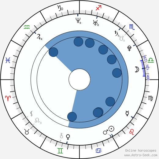 Anna Maria Mühe horoscope, astrology, sign, zodiac, date of birth, instagram